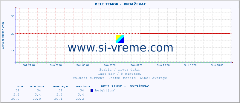  ::  BELI TIMOK -  KNJAŽEVAC :: height |  |  :: last day / 5 minutes.