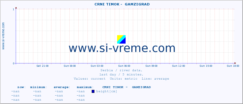  ::  CRNI TIMOK -  GAMZIGRAD :: height |  |  :: last day / 5 minutes.