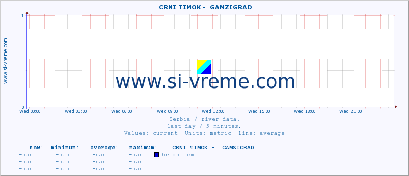  ::  CRNI TIMOK -  GAMZIGRAD :: height |  |  :: last day / 5 minutes.