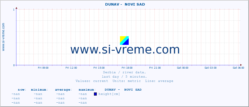  ::  DUNAV -  NOVI SAD :: height |  |  :: last day / 5 minutes.