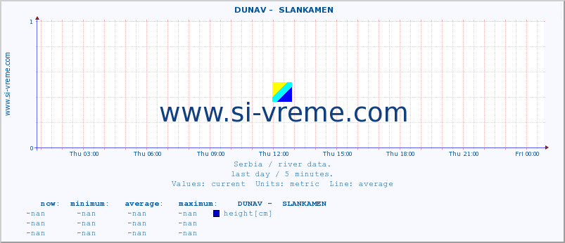  ::  DUNAV -  SLANKAMEN :: height |  |  :: last day / 5 minutes.