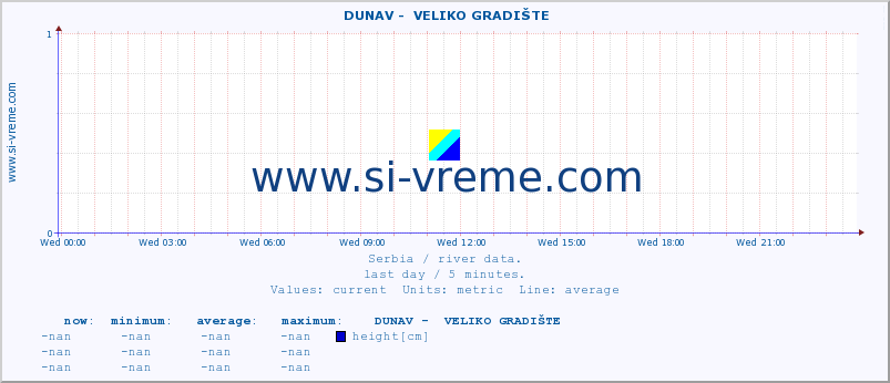  ::  DUNAV -  VELIKO GRADIŠTE :: height |  |  :: last day / 5 minutes.