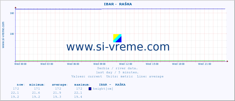  ::  IBAR -  RAŠKA :: height |  |  :: last day / 5 minutes.