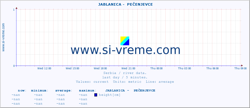  ::  JABLANICA -  PEČENJEVCE :: height |  |  :: last day / 5 minutes.