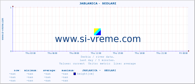  ::  JABLANICA -  SEDLARI :: height |  |  :: last day / 5 minutes.