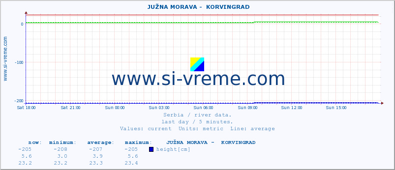  ::  JUŽNA MORAVA -  KORVINGRAD :: height |  |  :: last day / 5 minutes.