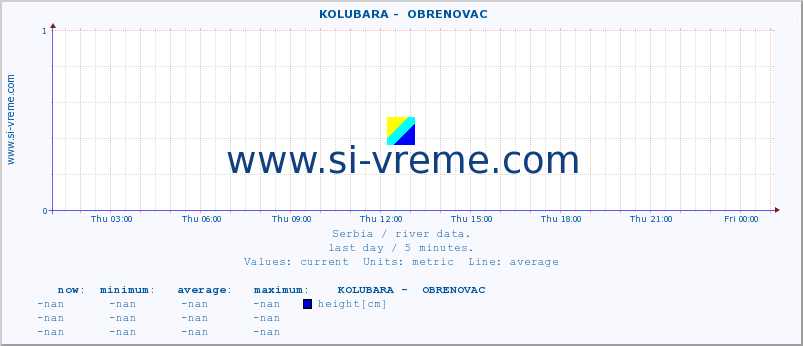  ::  KOLUBARA -  OBRENOVAC :: height |  |  :: last day / 5 minutes.