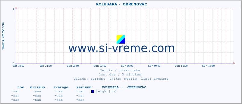  ::  KOLUBARA -  OBRENOVAC :: height |  |  :: last day / 5 minutes.