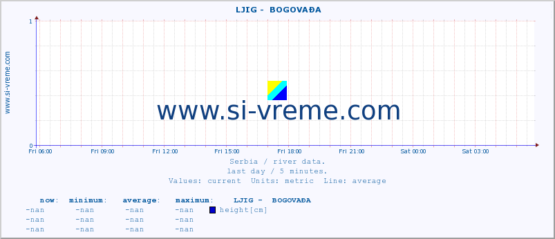  ::  LJIG -  BOGOVAĐA :: height |  |  :: last day / 5 minutes.