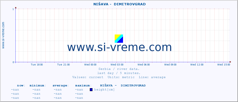  ::  NIŠAVA -  DIMITROVGRAD :: height |  |  :: last day / 5 minutes.
