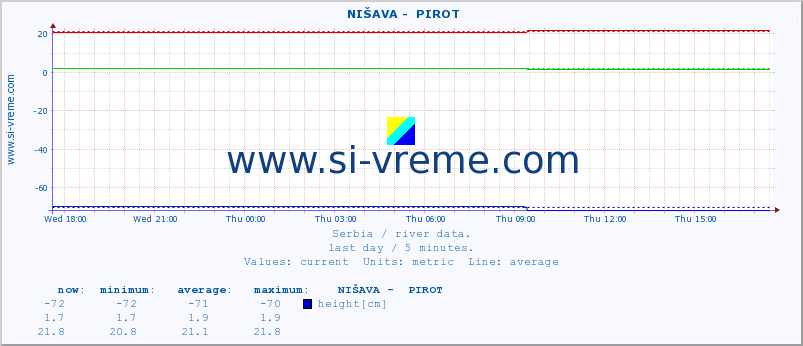  ::  NIŠAVA -  PIROT :: height |  |  :: last day / 5 minutes.