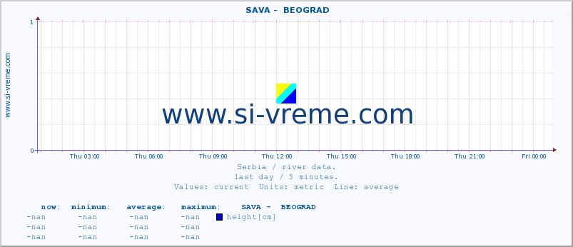  ::  SAVA -  BEOGRAD :: height |  |  :: last day / 5 minutes.