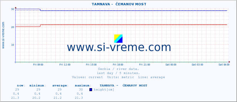  ::  TAMNAVA -  ĆEMANOV MOST :: height |  |  :: last day / 5 minutes.