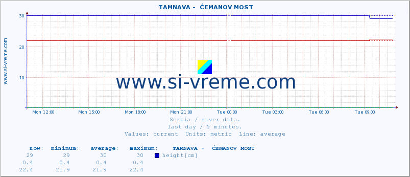  ::  TAMNAVA -  ĆEMANOV MOST :: height |  |  :: last day / 5 minutes.