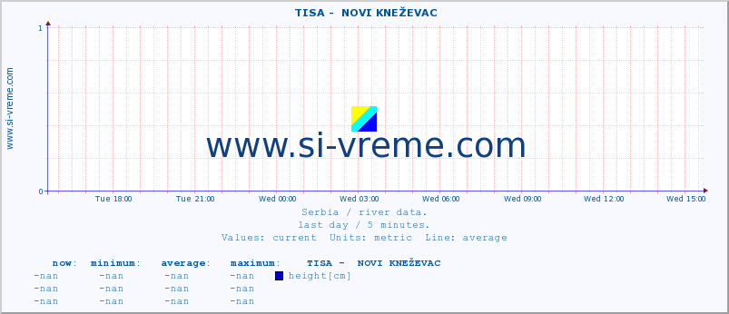  ::  TISA -  NOVI KNEŽEVAC :: height |  |  :: last day / 5 minutes.