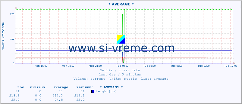  ::  VELIKA MORAVA -  BAGRDAN ** :: height |  |  :: last day / 5 minutes.