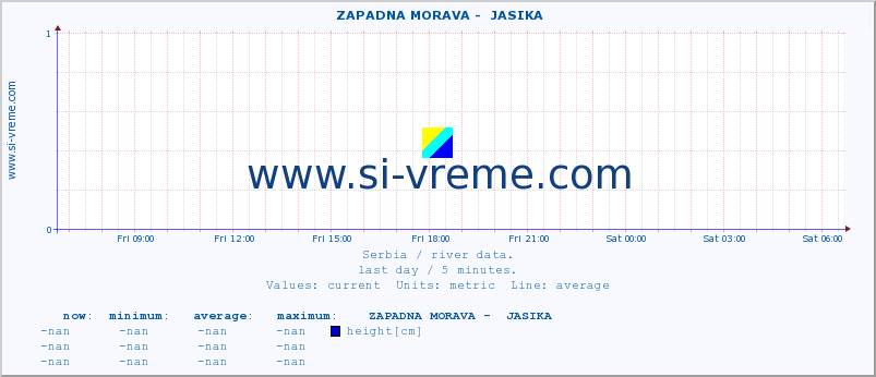  ::  ZAPADNA MORAVA -  JASIKA :: height |  |  :: last day / 5 minutes.