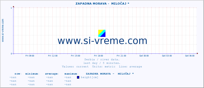  ::  ZAPADNA MORAVA -  MILOČAJ * :: height |  |  :: last day / 5 minutes.