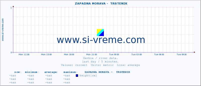  ::  ZAPADNA MORAVA -  TRSTENIK :: height |  |  :: last day / 5 minutes.