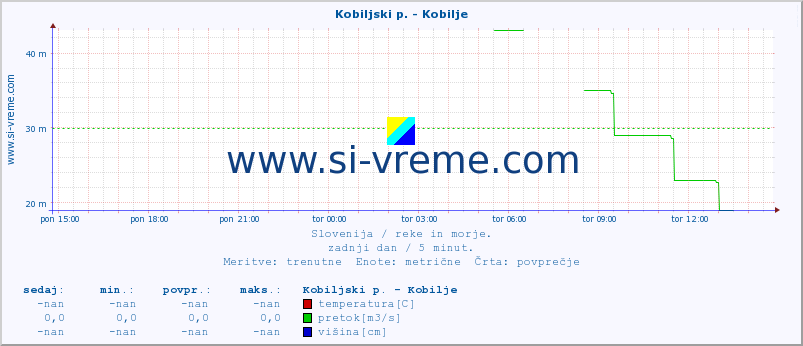 POVPREČJE :: Kobiljski p. - Kobilje :: temperatura | pretok | višina :: zadnji dan / 5 minut.