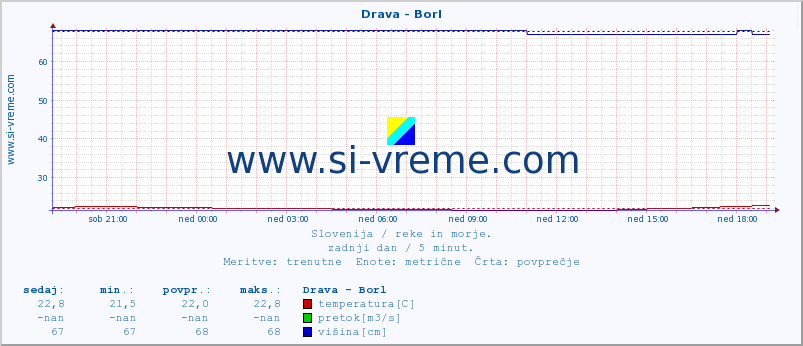 POVPREČJE :: Drava - Borl :: temperatura | pretok | višina :: zadnji dan / 5 minut.