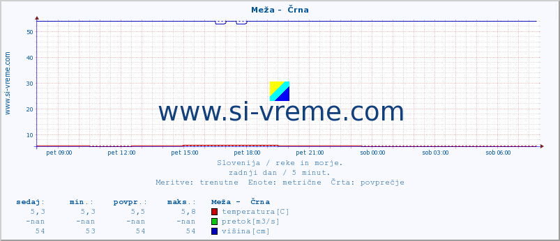 POVPREČJE :: Meža -  Črna :: temperatura | pretok | višina :: zadnji dan / 5 minut.