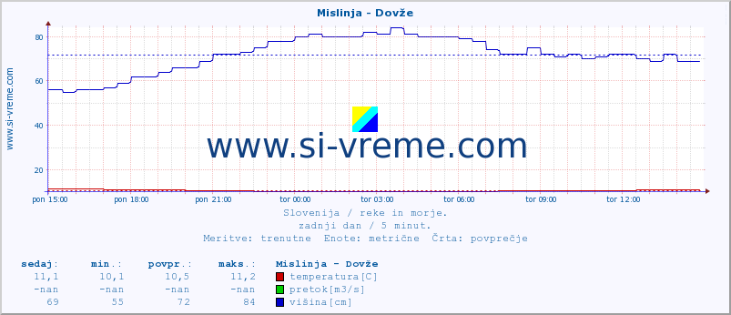 POVPREČJE :: Mislinja - Dovže :: temperatura | pretok | višina :: zadnji dan / 5 minut.