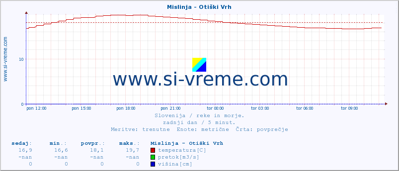 POVPREČJE :: Mislinja - Otiški Vrh :: temperatura | pretok | višina :: zadnji dan / 5 minut.