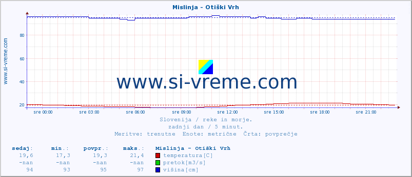 POVPREČJE :: Mislinja - Otiški Vrh :: temperatura | pretok | višina :: zadnji dan / 5 minut.