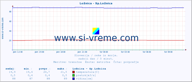 POVPREČJE :: Ložnica - Sp.Ložnica :: temperatura | pretok | višina :: zadnji dan / 5 minut.