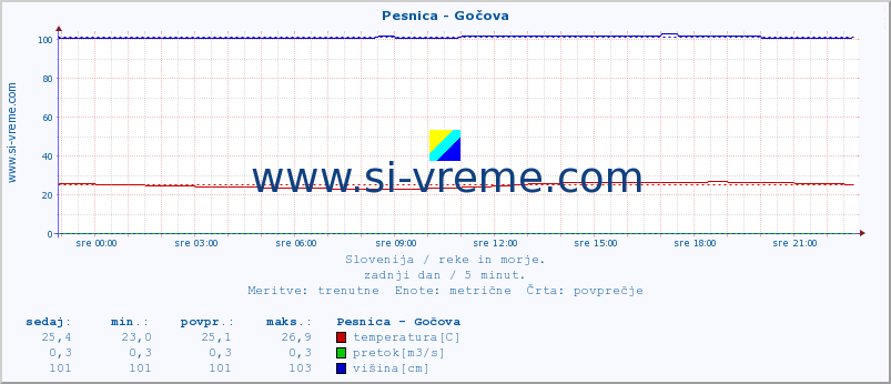 POVPREČJE :: Pesnica - Gočova :: temperatura | pretok | višina :: zadnji dan / 5 minut.