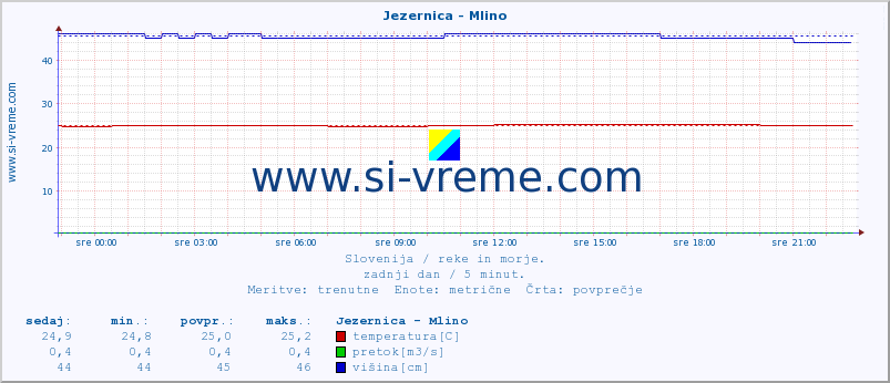 POVPREČJE :: Jezernica - Mlino :: temperatura | pretok | višina :: zadnji dan / 5 minut.