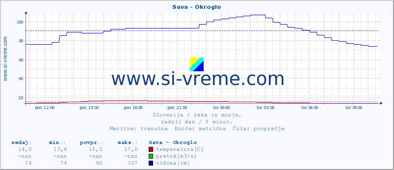 POVPREČJE :: Sava - Okroglo :: temperatura | pretok | višina :: zadnji dan / 5 minut.