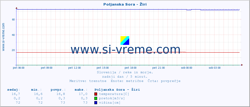 POVPREČJE :: Poljanska Sora - Žiri :: temperatura | pretok | višina :: zadnji dan / 5 minut.