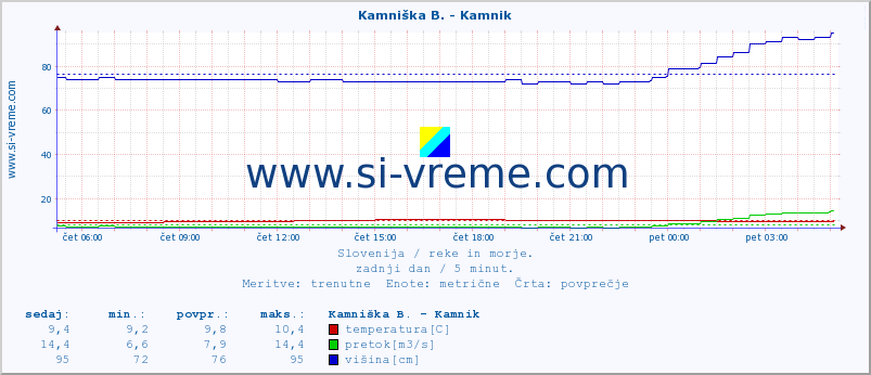 POVPREČJE :: Kamniška B. - Kamnik :: temperatura | pretok | višina :: zadnji dan / 5 minut.