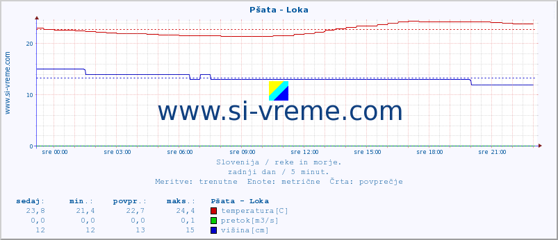 POVPREČJE :: Pšata - Loka :: temperatura | pretok | višina :: zadnji dan / 5 minut.