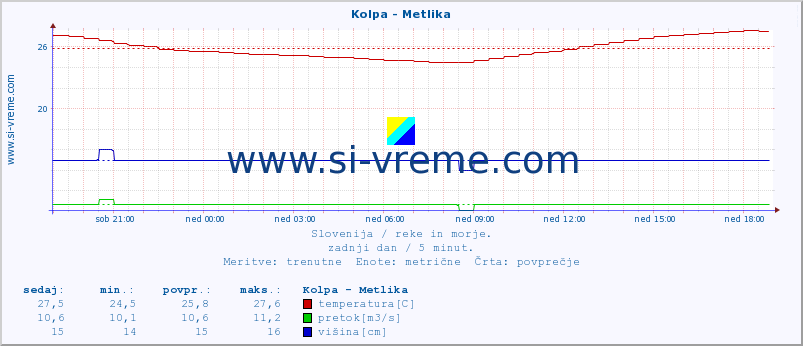 POVPREČJE :: Kolpa - Metlika :: temperatura | pretok | višina :: zadnji dan / 5 minut.