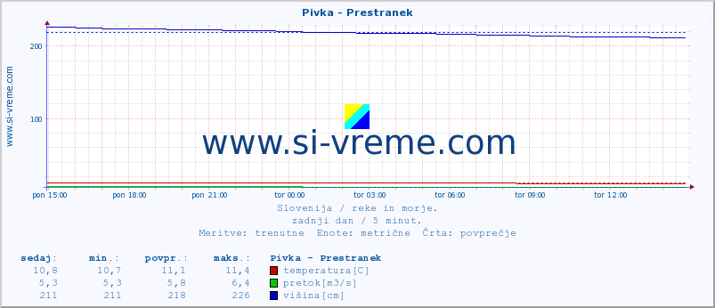 POVPREČJE :: Pivka - Prestranek :: temperatura | pretok | višina :: zadnji dan / 5 minut.