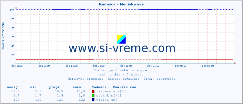 POVPREČJE :: Radešca - Meniška vas :: temperatura | pretok | višina :: zadnji dan / 5 minut.