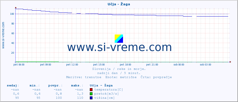 POVPREČJE :: Učja - Žaga :: temperatura | pretok | višina :: zadnji dan / 5 minut.