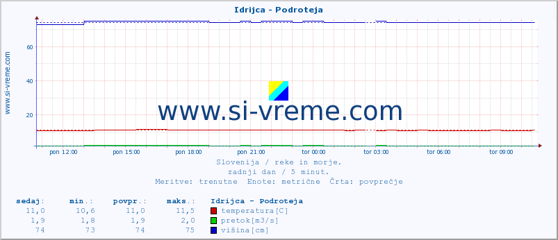 POVPREČJE :: Idrijca - Podroteja :: temperatura | pretok | višina :: zadnji dan / 5 minut.