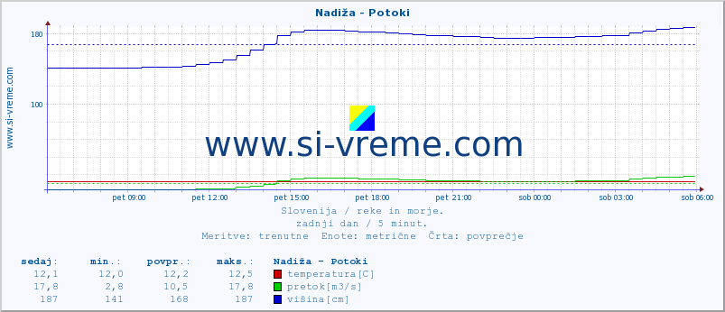 POVPREČJE :: Nadiža - Potoki :: temperatura | pretok | višina :: zadnji dan / 5 minut.