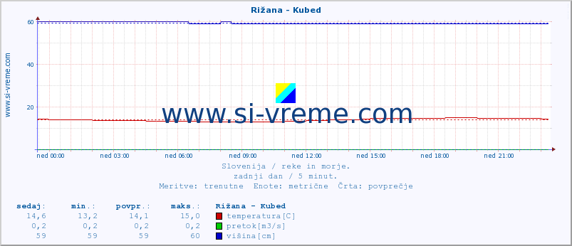 POVPREČJE :: Rižana - Kubed :: temperatura | pretok | višina :: zadnji dan / 5 minut.