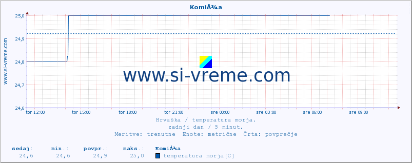 POVPREČJE :: KomiÅ¾a :: temperatura morja :: zadnji dan / 5 minut.