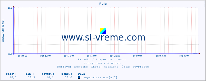 POVPREČJE :: Pula :: temperatura morja :: zadnji dan / 5 minut.