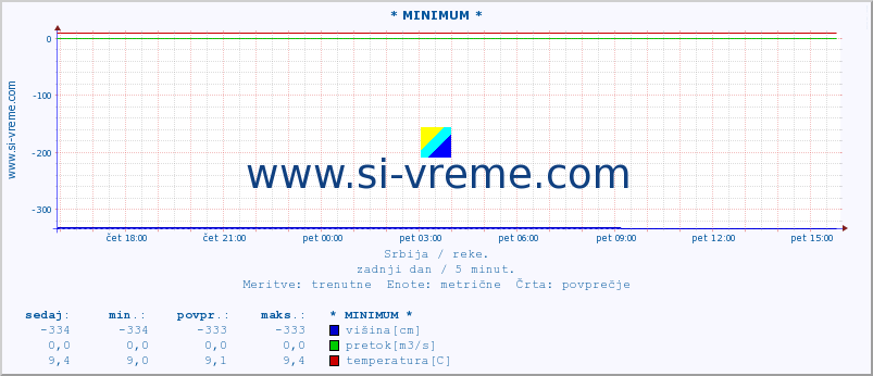 POVPREČJE :: * MINIMUM * :: višina | pretok | temperatura :: zadnji dan / 5 minut.