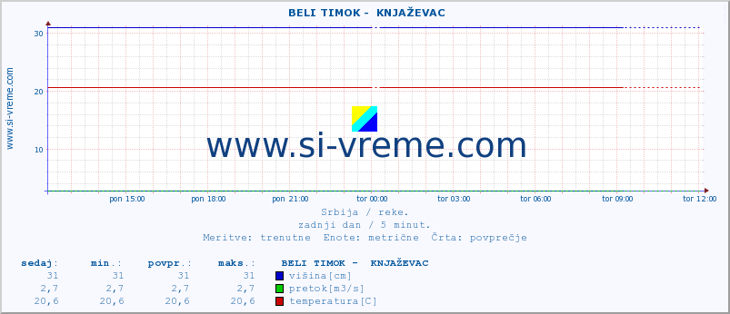 POVPREČJE ::  BELI TIMOK -  KNJAŽEVAC :: višina | pretok | temperatura :: zadnji dan / 5 minut.