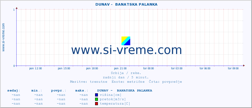 POVPREČJE ::  DUNAV -  BANATSKA PALANKA :: višina | pretok | temperatura :: zadnji dan / 5 minut.