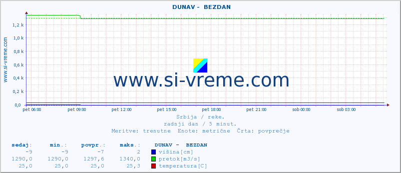 POVPREČJE ::  DUNAV -  BEZDAN :: višina | pretok | temperatura :: zadnji dan / 5 minut.