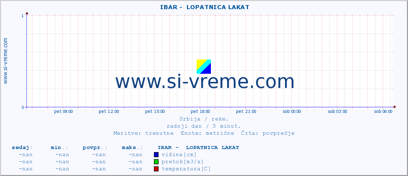 POVPREČJE ::  IBAR -  LOPATNICA LAKAT :: višina | pretok | temperatura :: zadnji dan / 5 minut.